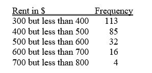 TABLE 2-9 The frequency distribution below represents the rents of 250 randomly selected federally subsidized apartments in a small town.    -Referring to Table 2-9, ________ apartments rented for at least $400 but less than $600.