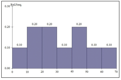 TABLE 2-10 The histogram below represents scores achieved by 200 job applicants on a personality profile.    -Referring to the histogram from Table 2-10, ________ percent of the job applicants scored below 50.