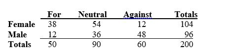TABLE 2-12 The table below contains the opinions of a sample of 200 people broken down by gender about the latest congressional plan to eliminate anti-trust exemptions for professional baseball.   -Referring to Table 2-12, ________ percent of the 200 were males who were not against the plan.