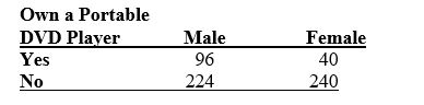 TABLE 2-14 The table below contains the number of people who own a portable DVD player in a sample of 600 broken down by gender.    -Referring to Table 2-14, ________ percent of the 600 were females who either owned or did not own a portable DVD.
