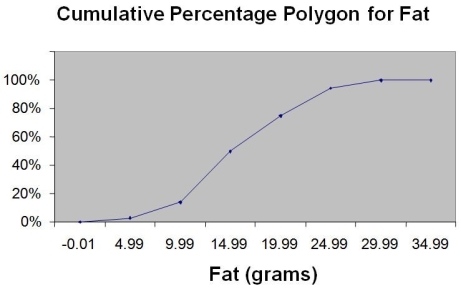 TABLE 2-15 The figure below is the ogive for the amount of fat (in grams)  for a sample of 36 pizza products where the upper boundaries of the intervals are: 5, 10, 15, 20, 25, and 30.    -Referring to Table 2-15, what percentage of pizza products contains at least 20 grams of fat? A)  5% B)  25% C)  75% D)  96%
