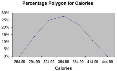 TABLE 2-16 The figure below is the percentage polygon for the amount of calories for a sample of 36 pizzas products where the upper limits of the intervals are: 310, 340, 370, 400 and 430.    -Referring to Table 2-16, roughly what percentage of pizza products contains between 400 and 430 calories? A)  0% B)  11% C)  89% D)  100%