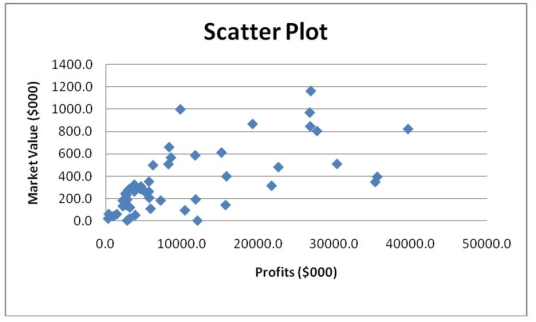 Given below is the scatter plot of the market value (thousands$) and profit (thousands$) of 50 U.S. companies. There appears to be a negative relationship between market value and profit.   