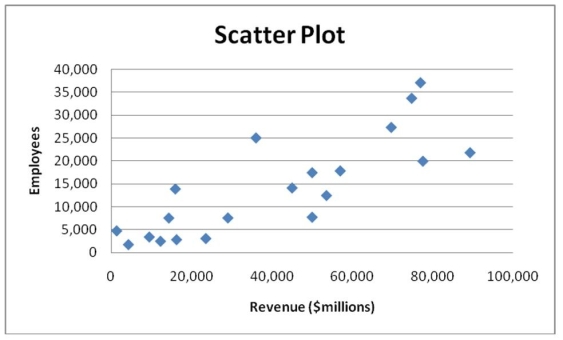 Given below is the scatter plot of the number of employees and the total revenue ($millions) of 20 U.S. companies. Companies that have higher numbers of employees appear to also have higher total revenue.   