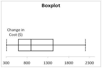 Data on the change in the cost of tuition, a shared dormitory room, and the most popular meal plan from one academic year to the next academic year for a sample of 100 public universities are collected. Below is the boxplot for the change in cost in dollars. The distribution of the change in cost is   A)  right-skewed. B)  left-skewed. C)  symmetrical. D)  none of the above