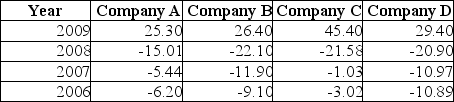 TABLE 3-8 The time period from 2006 to 2009 saw a great deal of volatility in the value of stocks. The data in the following table represent the total rate of return of our companies from 2006 to 2009.    -Referring to Table 3-8, calculate the geometric mean rate of return per year for Company D.