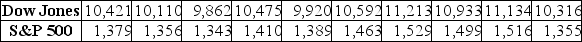TABLE 3-11 Given below are the closing prices for the Dow Jones Industrial Average (DJIA)  and the Standard & Poor's (S&P)  500 Index over 10 weeks.    -Referring to Table 3-11, how will you classify the linear relationship between the DJIA and the S&P 500 index? A)  Weak B)  Moderate C)  Strong D)  No relationship