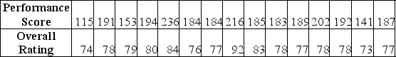 TABLE 3-12 Given below are the rating and performance scores of 15 laptop computers.    -Referring to Table 3-12, what is the sample covariance between the performance scores and the rating?
