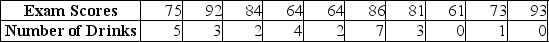 TABLE 3-13 Energy drink consumption has continued to gain in popularity since the 1997 debut of Red Bull, the current leader in the energy drink market. Given below are the exam scores and the number of 12-ounce energy drinks consumed within a week prior to the exam of 10 college students.    -Referring to Table 3-13, you will expect a decrease in the amount of energy drink consumed within the week prior to the exam to be associated with A)  no predictable change in the amount of energy drink consumed after the exam. B)  an increase in the exam score. C)  a decrease in the exam score. D)  no predictable change in the exam score.