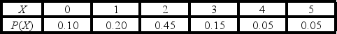 TABLE 5-4 The following table contains the probability distribution for X = the number of traffic accidents reported in a day in Corvallis, Oregon.    -Referring to Table 5-4, the probability of at least 1 accident is ________.