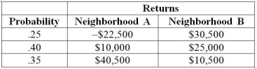 TABLE 5-7 There are two houses with almost identical characteristics available for investment in two different neighborhoods with drastically different demographic composition. The anticipated gain in value when the houses are sold in 10 years has the following probability distribution:    -Referring to Table 5-7, what is the expected value gain if you invest in both houses?
