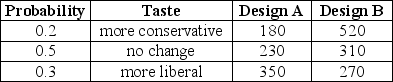 TABLE 5-8 Two different designs on a new line of winter jackets for the coming winter are available for your manufacturing plants. Your profit (in thousands of dollars) will depend on the taste of the consumers when winter arrives. The probability of the three possible different tastes of the consumers and the corresponding profits are presented in the following table.    -Referring to Table 5-8, if you decide to choose Design A for 30% of the production lines and Design B for the remaining production lines, what is the coefficient of variation of your investment?