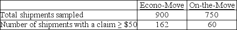 Moving companies are required by the government to publish a Carrier Performance Report each year. One of the descriptive statistics they must include is the annual percentage of shipments on which a $50 or greater claim for loss or damage was filed. Suppose two companies, Econo-Move and On-the-Move, each decide to estimate this figure by sampling their records, and they report the data shown in the following table.   The owner of On-the-Move is hoping to use these data to show that the company is superior to Econo-Move with regard to the percentage of claims filed. Which test would be used to properly analyze the data in this experiment? A)  t test for the difference between two means B)  F test for the difference between two variances C)  Separate variance t test for the difference between two means D)  Z test for the difference between two proportions