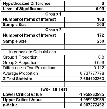 TABLE 10-9 The following Excel output contains the results of a test to determine whether the proportions of satisfied customers at two resorts are the same or different.    -Referring to Table 10-9, if you want to test the claim that  Resort 1 (Group 1)  has a lower proportion of satisfied customers compared to Resort 2 (Group 2) ,  you will use A)  a t test for the difference between two proportions. B)  a Z test for the difference between two proportions. C)  an F test for the difference between two proportions. D)  an F test for the ratio of two variances.