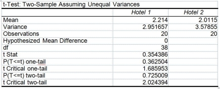 TABLE 10-13 The amount of time required to reach a customer service representative has a huge impact on customer satisfaction. Below is the Excel output from a study to see whether there is evidence of a difference in the mean amounts of time required to reach a customer service representative between two hotels. Assume that the population variances in the amount of time for the two hotels are not equal.    -Referring to Table 10-13, what is the value of the test statistic for testing if there is evidence of a difference in the variabilities of the amount of time required to reach a customer service representative between the two hotels?
