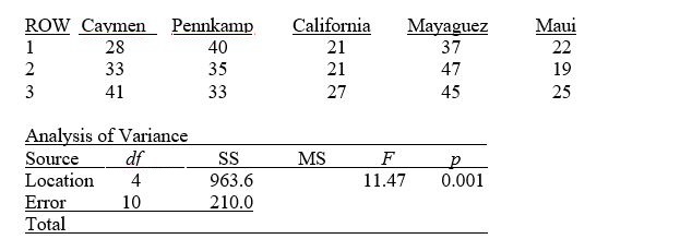 TABLE 11-5 A hotel chain has identically sized resorts in 5 locations. The data that follow resulted from analyzing the hotel occupancies on randomly selected days in the 5 locations.   -Referring to Table 11-5, the value of MSA is ________ while MSW is ________.