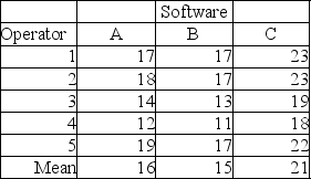 TABLE 11-8 An important factor in selecting database software is the time required for a user to learn how to use the system. To evaluate three potential brands (A, B and C)  of database software, a company designed a test involving five different employees. To reduce variability due to differences among employees, each of the five employees is trained on each of the three different brands. The amount of time (in hours)  needed to learn each of the three different brands is given below:     Below is the Excel output for the randomized block design:    -Referring to Table 11-8, what is the null hypothesis for testing the block effects? A)  H₀: μA = μB = μC B)  H₀: μ₁ = μ₂ = μ₃ = μ₄ = μ₅ C)  H₀: MA = MB = MC D)  H₀: M₁ = M₂ = M₃ = M₄ = M₅