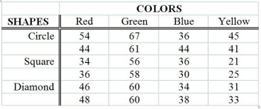 TABLE 11-12 The marketing manager of a company producing a new cereal aimed for children wants to examine the effect of the color and shape of the box's logo on the approval rating of the cereal. He combined 4 colors and 3 shapes to produce a total of 12 designs. Each logo was presented to 2 different groups (a total of 24 groups) and the approval rating for each was recorded and is shown below. The manager analyzed these data using the α = 0.05 level of significance for all inferences.     Analysis of Variance Source df SS MS F p Colors 3 2711.17 903.72 72.30 0.000 Shapes 2 579.00 289.50 23.16 0.000 Interaction 6 150.33 25.06 2.00 0.144 Error 12 150.00 12.50 Total 23 3590.50 -Referring to Table 11-12, the value of the statistic used to test for significant differences between colors is ________.