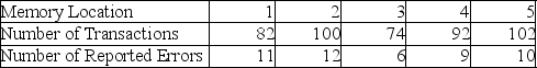 TABLE 12-4 A computer used by a 24-hour banking service is supposed to randomly assign each transaction to one of 5 memory locations. A check at the end of a day's transactions gave the counts shown in the table to each of the 5 memory locations, along with the number of reported errors.     The bank manager wanted to test whether the proportion of errors in transactions assigned to each of the 5 memory locations differ. -Referring to Table 12-4, at 1% level of significance A)  there is sufficient evidence to conclude that the proportions of errors in transactions assigned to each of the 5 memory locations are all different. B)  there is insufficient evidence to conclude that the proportions of errors in transactions assigned to each of the 5 memory locations are all different. C)  there is sufficient evidence to conclude that the proportion of errors in transactions assigned to each of the 5 memory locations are not all the same. D)  there is insufficient evidence to conclude that the proportion of errors in transactions assigned to each of the 5 memory locations are not all the same.