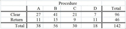 TABLE 12-5 Four surgical procedures currently are used to install pacemakers. If the patient does not need to return for follow-up surgery, the operation is called a  clear  operation. A heart center wants to compare the proportion of clear operations for the 4 procedures and collects the following numbers of patients from their own records:     They will use this information to test for a difference among the proportion of clear operations using a chi-square test with a level of significance of 0.05. -Referring to Table 12-5, the critical value of the test is ________.