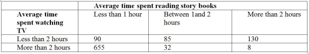 TABLE 12-12 Parents complain that children read too few storybooks and watch too much television nowadays. A survey of 1,000 children reveals the following information on average time spent watching TV and average time spent reading storybooks.    -Referring to Table 12-12, how many children in the survey spent less than 2 hours watching TV and no more than 2 hours reading storybooks on average? A)  8 B)  130 C)  175 D)  687