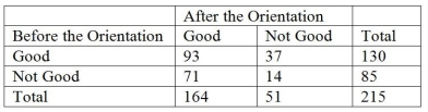 TABLE 12-15 The director of the MBA program of a state university wanted to know if a one week orientation would change the proportion among potential incoming students who would perceive the program as being good. Given below is the result from 215 students' view of the program before and after the orientation.    -Referring to Table 12-15, which test should she use? A)  X²-test for difference in proportions B)  Z test for difference in proportions C)  McNemar test for difference in proportions D)  Wilcoxon rank sum test