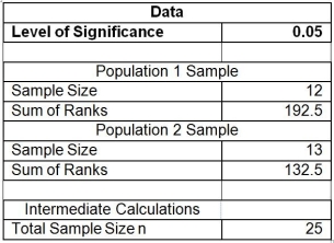 TABLE 12-18 Two new different models of compact SUVs have just arrived at the market. You are interested in comparing the gas mileage performance of both models to see if they are the same. A partial computer output for twelve compact SUVs of model 1 and thirteen of model 2 is given below:     You are told that the gas mileage population distributions for both models are not normally distributed. -Referring to Table 12-18, what is the standard deviation of the Wilcoxon rank sum test statistic T₁?