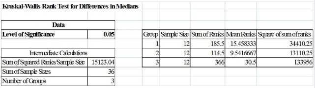 TABLE 12-20 Three new different models of compact SUVs have just arrived at the market. You are interested in comparing the gas mileage performance of all three models to see if they are the same. A partial computer output for twelve compact SUVs of each model is given below:     You are told that the gas mileage population distributions for all three models are not normally distributed. -Referring to Table 12-20, what should be the null and alternative hypotheses of the test? A)    B)    C)    D)   