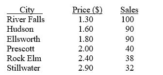 TABLE 13-2 A candy bar manufacturer is interested in trying to estimate how sales are influenced by the price of their product. To do this, the company randomly chooses 6 small cities and offers the candy bar at different prices. Using candy bar sales as the dependent variable, the company will conduct a simple linear regression on the data below:   -Referring to Table 13-2, what is the estimated slope for the candy bar price and sales data? A)  161.386 B)  0.784 C)  -3.810 D)  -48.193