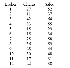 TABLE 13-4 The managers of a brokerage firm are interested in finding out if the number of new clients a broker brings into the firm affects the sales generated by the broker. They sample 12 brokers and determine the number of new clients they have enrolled in the last year and their sales amounts in thousands of dollars. These data are presented in the table that follows.   -Referring to Table 13-4, the managers of the brokerage firm wanted to test the hypothesis that the number of new clients brought in had a positive impact on the amount of sales generated. The value of the test statistic is ________.