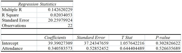 TABLE 13-6 The following Excel tables are obtained when  Score received on an exam (measured in percentage points)   (Y)  is regressed on  percentage attendance  (X)  for 22 students in a Statistics for Business and Economics course.    -Referring to Table 13-6, which of the following statements is true? A)  14.26% of the total variability in score received can be explained by percentage attendance. B)  14.2% of the total variability in percentage attendance can be explained by score received. C)  2% of the total variability in score received can be explained by percentage attendance. D)  2% of the total variability in percentage attendance can be explained by score received.