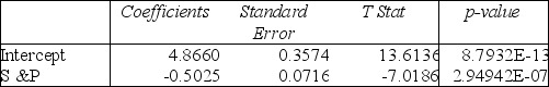 TABLE 13-7 An investment specialist claims that if one holds a portfolio that moves in the opposite direction to the market index like the S&P 500, then it is possible to reduce the variability of the portfolio's return. In other words, one can create a portfolio with positive returns but less exposure to risk. A sample of 26 years of S&P 500 index and a portfolio consisting of stocks of private prisons, which are believed to be negatively related to the S&P 500 index, is collected. A regression analysis was performed by regressing the returns of the prison stocks portfolio (Y)  on the returns of S&P 500 index (X)  to prove that the prison stocks portfolio is negatively related to the S&P 500 index at a 5% level of significance. The results are given in the following Excel output.     Note: 2.94942E-07 = 2.94942*10⁻⁷ -Referring to Table 13-7, to test whether the prison stocks portfolio is negatively related to the S&P 500 index, the appropriate null and alternative hypotheses are, respectively, A)  H₀: ρ ≥ 0 vs. H₁: ρ < 0. B)  H₀: ρ ≤ 0 vs. H₁: ρ > 0. C)  H₀: r ≥ 0 vs. H₁: r < 0. D)  H₀: r ≤ 0 vs. H₁: r > 0.