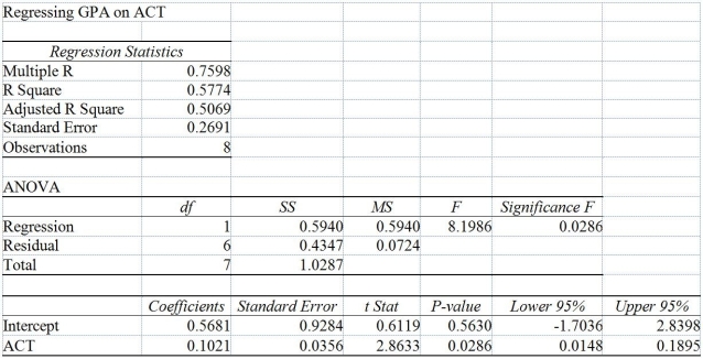 TABLE 13-8 It is believed that GPA (grade point average, based on a four point scale)  should have a positive linear relationship with ACT scores. Given below is the Excel output for predicting GPA using ACT scores based a data set of 8 randomly chosen students from a Big-Ten university.    -Referring to Table 13-8, the value of the measured test statistic to test whether there is any linear relationship between GPA and ACT is A)  0.0356. B)  0.1021. C)  0.7598. D)  2.8633.
