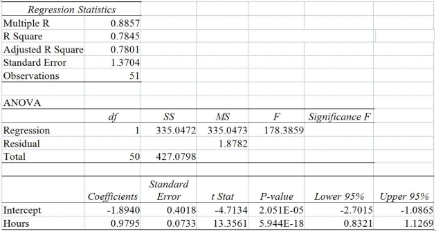 TABLE 13-9 It is believed that, the average numbers of hours spent studying per day (HOURS)  during undergraduate education should have a positive linear relationship with the starting salary (SALARY, measured in thousands of dollars per month)  after graduation. Given below is the Excel output for predicting starting salary (Y)  using number of hours spent studying per day (X)  for a sample of 51 students. NOTE: Only partial output is shown.     Note: 2.051E - 05 = 2.051*10⁻⁰⁵ and 5.944E - 18 = 5.944*10⁻¹⁸. -Referring to Table 13-9, the error sum of squares (SSE)  of the above regression is A)  1.878215. B)  92.0325465. C)  335.047257. D)  427.079804.