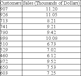 TABLE 13-10 The management of a chain electronic store would like to develop a model for predicting the weekly sales (in thousands of dollars) for individual stores based on the number of customers who made purchases. A random sample of 12 stores yields the following results:    -Referring to Table 13-10, the value of the F test statistic equals the square of the t test statistic when testing whether the number of customers who make purchases is a good predictor for weekly sales.