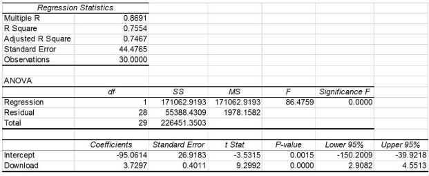TABLE 13-11 A computer software developer would like to use the number of downloads (in thousands)  for the trial version of his new shareware to predict the amount of revenue (in thousands of dollars)  he can make on the full version of the new shareware. Following is the output from a simple linear regression along with the residual plot and normal probability plot obtained from a data set of 30 different sharewares that he has developed:            -Referring to Table 13-11, which of the following is the correct null hypothesis for testing whether there is a linear relationship between revenue and the number of downloads? A)  H₀: b₁ = 0 B)  H₀: b₁ ≠ 0 C)  H₀: β₁ = 0 D)  H₀: β₁ ≠ 0