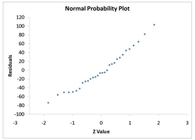 TABLE 13-11 A computer software developer would like to use the number of downloads (in thousands)  for the trial version of his new shareware to predict the amount of revenue (in thousands of dollars)  he can make on the full version of the new shareware. Following is the output from a simple linear regression along with the residual plot and normal probability plot obtained from a data set of 30 different sharewares that he has developed:            -Referring to Table 13-11, which of the following is the correct null hypothesis for testing whether there is a linear relationship between revenue and the number of downloads? A)  H₀: b₁ = 0 B)  H₀: b₁ ≠ 0 C)  H₀: β₁ = 0 D)  H₀: β₁ ≠ 0