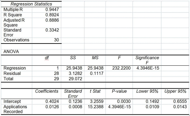 TABLE 13-12 The manager of the purchasing department of a large saving and loan organization would like to develop a model to predict the amount of time (measured in hours)  it takes to record a loan application. Data are collected from a sample of 30 days, and the number of applications recorded and completion time in hours is recorded. Below is the regression output:     Note: 4.3946E-15 is 4.3946 ×            -Referring to Table 13-12, the 90% confidence interval for the mean change in the amount of time needed as a result of recording one additional loan application is A)  wider than [0.1492, 0.6555]. B)  narrower than [0.1492, 0.6555]. C)  wider than [0.0109, 0.0143]. D)  narrower than [0.0109, 0.0143].