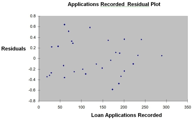TABLE 13-12 The manager of the purchasing department of a large saving and loan organization would like to develop a model to predict the amount of time (measured in hours)  it takes to record a loan application. Data are collected from a sample of 30 days, and the number of applications recorded and completion time in hours is recorded. Below is the regression output:     Note: 4.3946E-15 is 4.3946 ×            -Referring to Table 13-12, the 90% confidence interval for the mean change in the amount of time needed as a result of recording one additional loan application is A)  wider than [0.1492, 0.6555]. B)  narrower than [0.1492, 0.6555]. C)  wider than [0.0109, 0.0143]. D)  narrower than [0.0109, 0.0143].