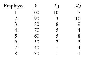 TABLE 14-1 A manager of a product sales group believes the number of sales made by an employee (Y)  depends on how many years that employee has been with the company (X₁)  and how he/she scored on a business aptitude test (X₂) . A random sample of 8 employees provides the following:   -Referring to Table 14-1, for these data, what is the estimated coefficient for the variable representing years an employee has been with the company, b₁? A)  0.998 B)  3.103 C)  4.698 D)  21.293