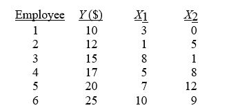 TABLE 14-2 A professor of industrial relations believes that an individual's wage rate at a factory (Y)  depends on his performance rating (X₁)  and the number of economics courses the employee successfully completed in college (X₂) . The professor randomly selects 6 workers and collects the following information:   -Referring to Table 14-2, for these data, what is the estimated coefficient for the number of economics courses taken, b₂? A)  0.616 B)  1.054 C)  6.932 D)  9.103
