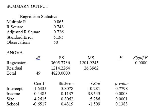 TABLE 14-4 A real estate builder wishes to determine how house size (House)  is influenced by family income (Income) , family size (Size) , and education of the head of household (School) . House size is measured in hundreds of square feet, income is measured in thousands of dollars, and education is in years. The builder randomly selected 50 families and ran the multiple regression. Microsoft Excel output is provided below:   -Referring to Table 14-4, what minimum annual income would an individual with a family size of 4 and 16 years of education need to attain a predicted 10,000 square foot home (House = 100) ? A)  $44.14 thousand B)  $56.75 thousand C)  $178.33 thousand D)  $211.85 thousand