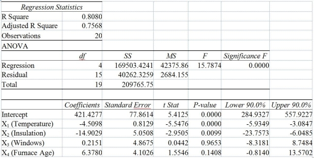 TABLE 14-6 One of the most common questions of prospective house buyers pertains to the cost of heating in dollars (Y) . To provide its customers with information on that matter, a large real estate firm used the following 4 variables to predict heating costs: the daily minimum outside temperature in degrees of Fahrenheit (X₁)  the amount of insulation in inches (X₂) , the number of windows in the house (X₃) , and the age of the furnace in years (X₄) . Given below are the Excel outputs of two regression models. Model 1     Model 2    -Referring to Table 14-6, the estimated value of the partial regression parameter β₁ in Model 1 means that A)  holding the effect of the other independent variables constant, an estimated expected $1 increase in heating costs is associated with a decrease in the daily minimum outside temperature by 4.51 degrees. B)  holding the effect of the other independent variables constant, a 1 degree increase in the daily minimum outside temperature results in a decrease in heating costs by $4.51. C)  holding the effect of the other independent variables constant, a 1 degree increase in the daily minimum outside temperature results in an estimated decrease in mean heating costs by $4.51. D)  holding the effect of the other independent variables constant, a 1% increase in the daily minimum outside temperature results in an estimated decrease in mean heating costs by 4.51%.