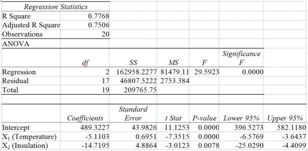 TABLE 14-6 One of the most common questions of prospective house buyers pertains to the cost of heating in dollars (Y) . To provide its customers with information on that matter, a large real estate firm used the following 4 variables to predict heating costs: the daily minimum outside temperature in degrees of Fahrenheit (X₁)  the amount of insulation in inches (X₂) , the number of windows in the house (X₃) , and the age of the furnace in years (X₄) . Given below are the Excel outputs of two regression models. Model 1     Model 2    -Referring to Table 14-6, the estimated value of the partial regression parameter β₁ in Model 1 means that A)  holding the effect of the other independent variables constant, an estimated expected $1 increase in heating costs is associated with a decrease in the daily minimum outside temperature by 4.51 degrees. B)  holding the effect of the other independent variables constant, a 1 degree increase in the daily minimum outside temperature results in a decrease in heating costs by $4.51. C)  holding the effect of the other independent variables constant, a 1 degree increase in the daily minimum outside temperature results in an estimated decrease in mean heating costs by $4.51. D)  holding the effect of the other independent variables constant, a 1% increase in the daily minimum outside temperature results in an estimated decrease in mean heating costs by 4.51%.