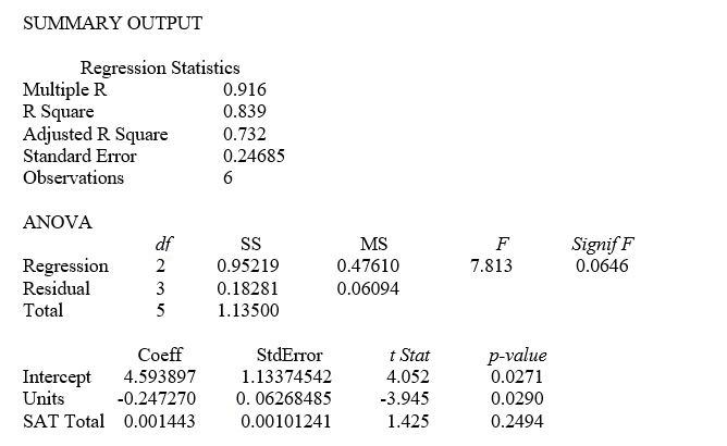 TABLE 14-7 The department head of the accounting department wanted to see if she could predict the GPA of students using the number of course units (credits) and total SAT scores of each. She takes a sample of students and generates the following Microsoft Excel output:    -Referring to Table 14-7, the estimate of the unit change in the mean of Y per unit change in X₁, holding X₂ constant, is ________.