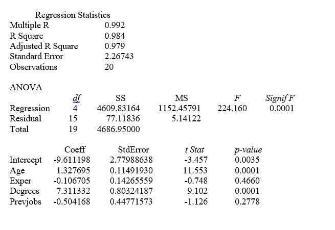 TABLE 14-8 A financial analyst wanted to examine the relationship between salary (in $1,000) and 4 variables: age (X₁ = Age), experience in the field (X₂ = Exper), number of degrees (X₃ = Degrees), and number of previous jobs in the field (X₄ = Prevjobs). He took a sample of 20 employees and obtained the following Microsoft Excel output:   -Referring to Table 14-8, the analyst wants to use a t test to test for the significance of the coefficient of X₃. For a level of significance of 0.01, the critical values of the test are ________.