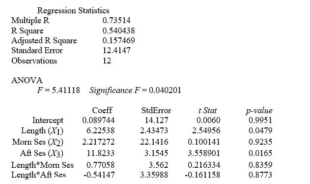 TABLE 14-11 A weight-loss clinic wants to use regression analysis to build a model for weight-loss of a client (measured in pounds) . Two variables thought to affect weight-loss are client's length of time on the weight-loss program and time of session. These variables are described below: Y = Weight-loss (in pounds)  X₁ = Length of time in weight-loss program (in months)  X₂ = 1 if morning session, 0 if not X₃ = 1 if afternoon session, 0 if not (Base level = evening session)  Data for 12 clients on a weight-loss program at the clinic were collected and used to fit the interaction model: Y = β₀ + β₁X₁ + β₂X₂ + β₃X₃ + β₄X₁X₂ + β₅X₁X₂ + ε Partial output from Microsoft Excel follows:    -Referring to Table 14-11, in terms of the βs in the model, give the mean change in weight-loss (Y)  for every 1 month increase in time in the program (X₁)  when attending the morning session. A)  β₁ + β₄ B)  β₁ + β₅ C)  β₁ D)  β₄ + β₅