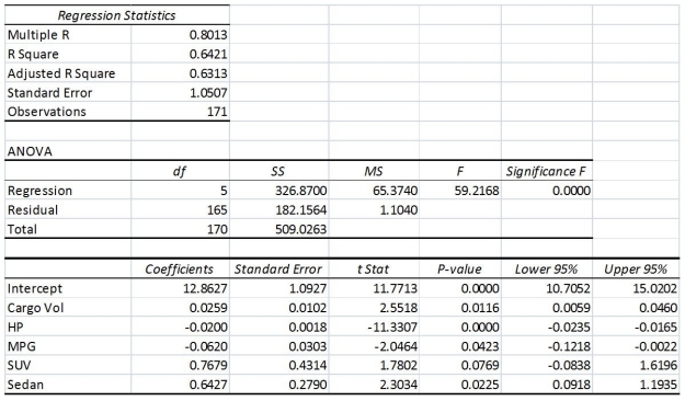 TABLE 14-16 What are the factors that determine the acceleration time (in sec.) from 0 to 60 miles per hour of a car? Data on the following variables for 171 different vehicle models were collected: Accel Time: Acceleration time in sec. Cargo Vol: Cargo volume in cu. ft. HP: Horsepower MPG: Miles per gallon SUV: 1 if the vehicle model is an SUV with Coupe as the base when SUV and Sedan are both 0 Sedan: 1 if the vehicle model is a sedan with Coupe as the base when SUV and Sedan are both 0 The regression results using acceleration time as the dependent variable and the remaining variables as the independent variables are presented below.     The various residual plots are as shown below.                        -Referring to 14-16, the 0 to 60 miles per hour acceleration time of a sedan is predicted to be 0.6427 seconds higher than that of an SUV.
