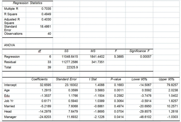 TABLE 14-17         Model 2 is the regression analysis where the dependent variable is Unemploy and the independent variables are Age and Manager. The results of the regression analysis are given below:    -Referring to Table 14-17 Model 1, the null hypothesis should be rejected at a 10% level of significance when testing whether there is a significant relationship between the number of weeks a worker is unemployed due to a layoff and the entire set of explanatory variables.