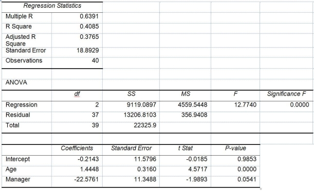 TABLE 14-17         Model 2 is the regression analysis where the dependent variable is Unemploy and the independent variables are Age and Manager. The results of the regression analysis are given below:    -Referring to Table 14-17 Model 1, the null hypothesis should be rejected at a 10% level of significance when testing whether there is a significant relationship between the number of weeks a worker is unemployed due to a layoff and the entire set of explanatory variables.